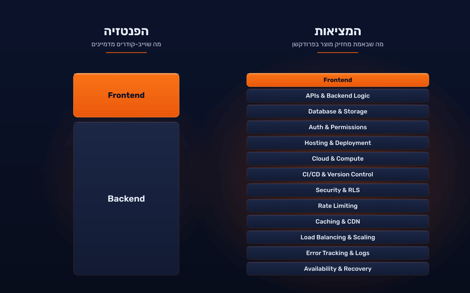 Vibe coders מול מציאות של פרודקשן full-stack